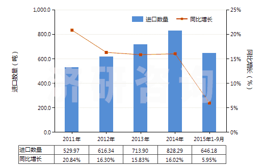 2011-2015年9月中國(guó)硫化海綿橡膠制機(jī)器及儀器用零件(硬質(zhì)橡膠的除外)(HS40161010)進(jìn)口量及增速統(tǒng)計(jì)